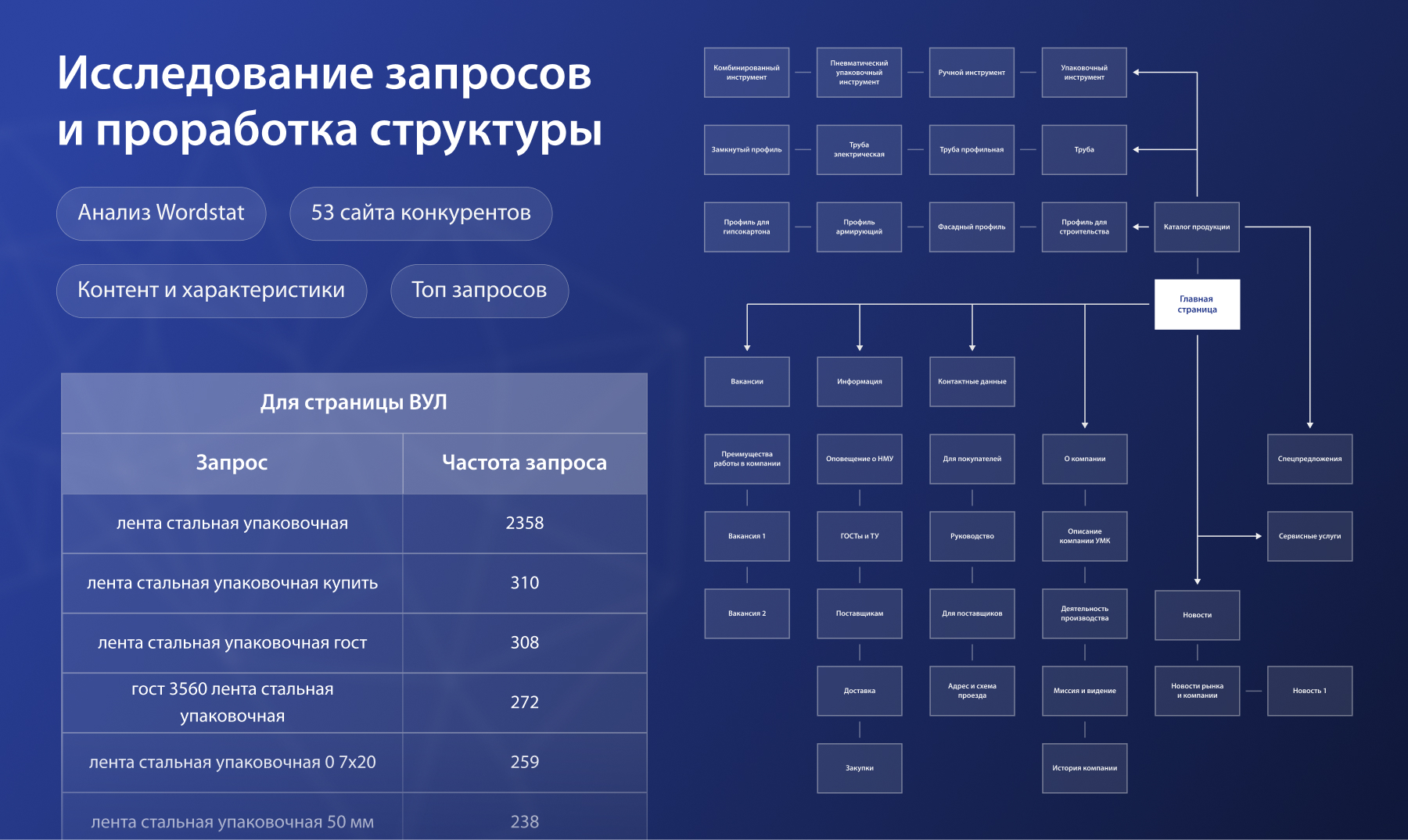 Провели SEO-исследование и переработали структуру 1